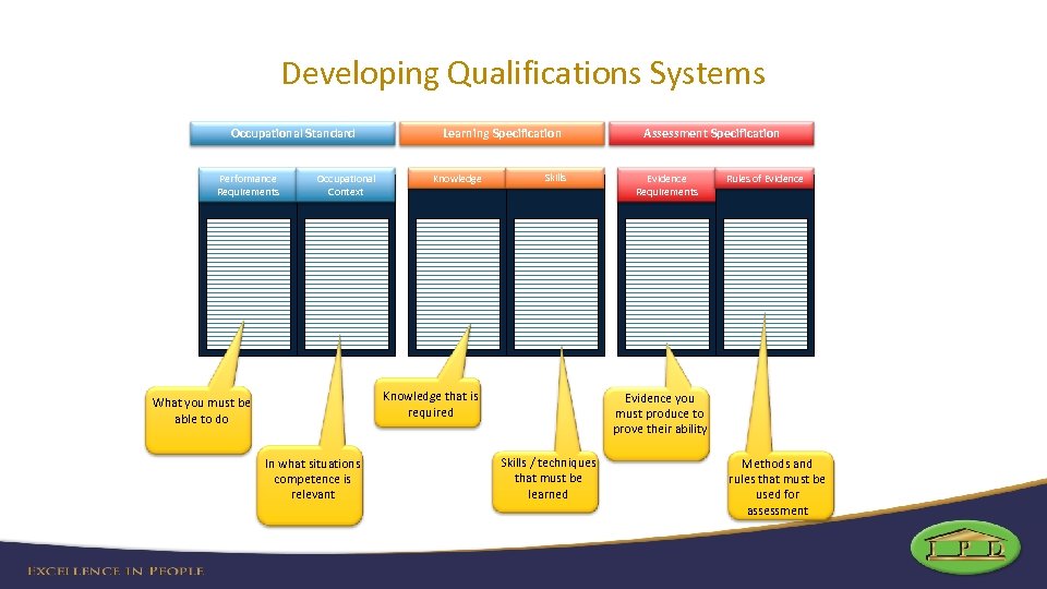 Developing Qualifications Systems Occupational Standard Performance Requirements Occupational Context Learning Specification Knowledge Skills Knowledge