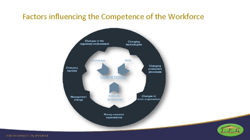 Factors influencing the Competence of the Workforce 
