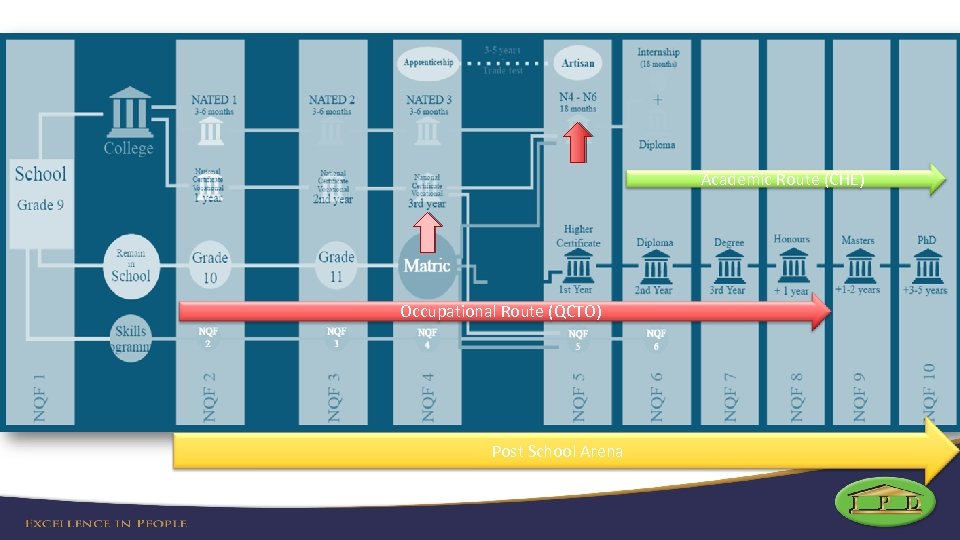 Academic Route (CHE) Occupational Route (QCTO) Post School Arena 