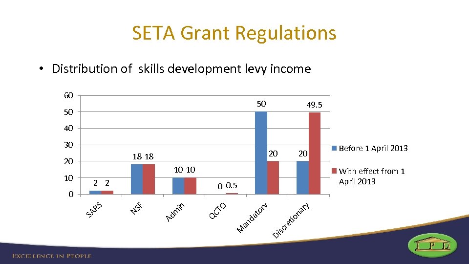 SETA Grant Regulations • Distribution of skills development levy income 60 50 50 49.