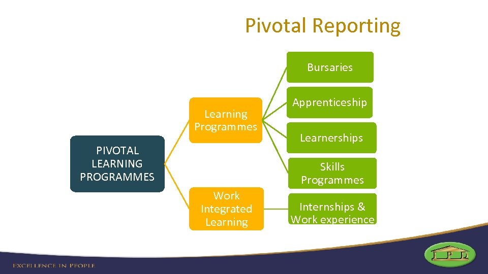 Pivotal Reporting Bursaries Learning Programmes PIVOTAL LEARNING PROGRAMMES Apprenticeship Learnerships Skills Programmes Work Integrated