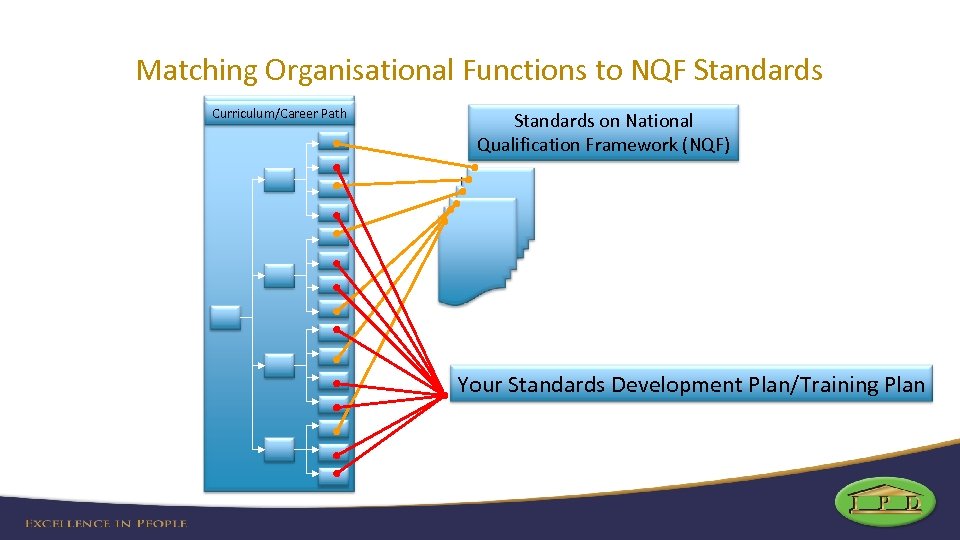 Matching Organisational Functions to NQF Standards Curriculum/Career Path Standards on National Qualification Framework (NQF)