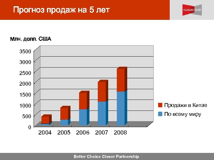 Прогноз продаж на 5 лет Млн. долл. США 3500 3000 2500 2000 1500 Продажи