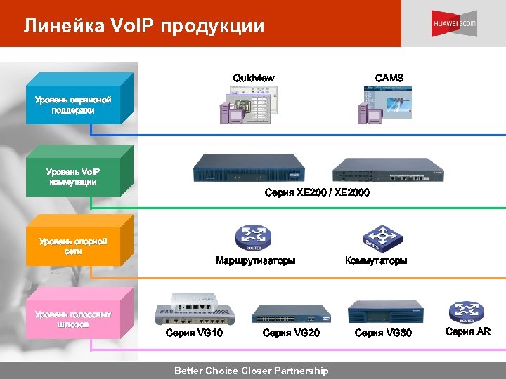 Линейка Vo. IP продукции Quidview CAMS Уровень сервисной поддержки Уровень Vo. IP коммутации Уровень