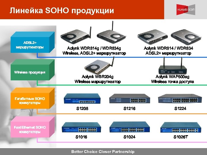 Линейка SOHO продукции ADSL 2+ маршрутизаторы Wireless продукция Aolynk WDR 814 g / WDR