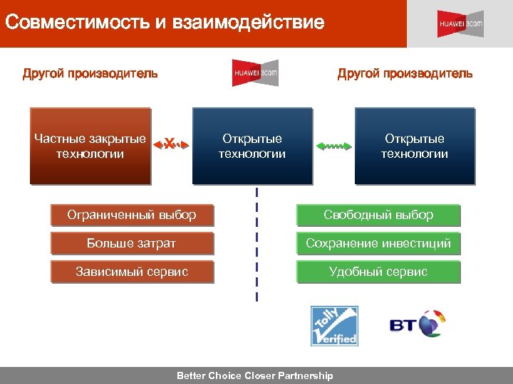 Совместимость и взаимодействие Другой производитель Частные закрытые технологии Другой производитель x Открытые технологии Ограниченный