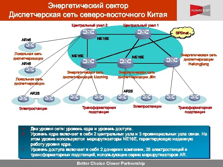 Энергетический сектор Диспетчерская сеть северо-восточного Китая Центральный узел 2 Центральный узел 1 SPDnet NE