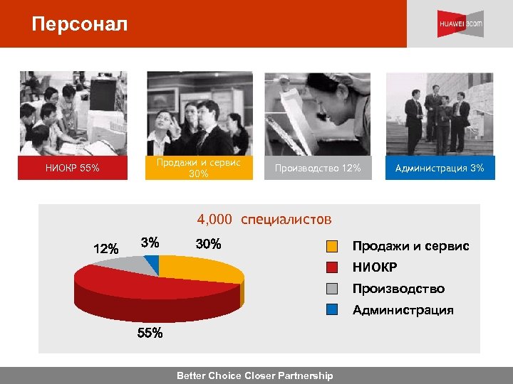 Персонал НИОКР 55% Продажи и сервис 30% Производство 12% Администрация 3% 4, 000 специалистов