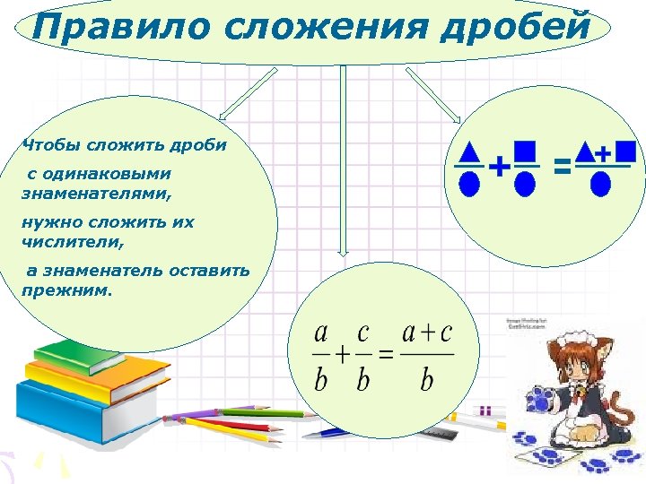 Правило сложения дробей Чтобы сложить дроби с одинаковыми знаменателями, нужно сложить их числители, а