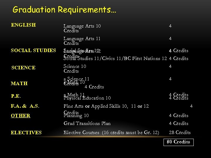 Graduation Requirements… ENGLISH SOCIAL STUDIES SCIENCE MATH P. E. F. A. & A. S.