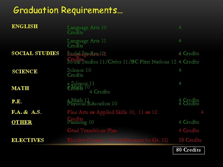 Graduation Requirements… ENGLISH SOCIAL STUDIES SCIENCE MATH P. E. F. A. & A. S.