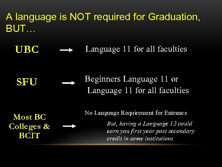 A language is NOT required for Graduation, BUT… UBC Language 11 for all faculties