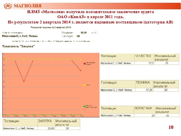 МАГНОЛИЯ НЛМЗ «Магнолия» получила положительное заключение аудита ОАО «Кам. АЗ» в апреле 2011 года.