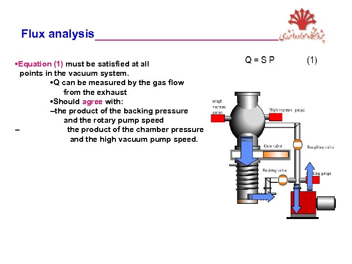 Flux analysis_____________ • Equation (1) must be satisfied at all points in the vacuum