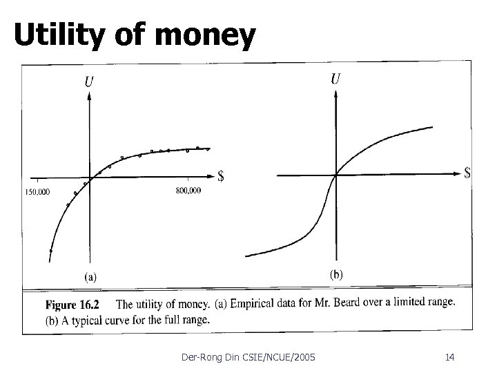 Utility of money Der Rong Din CSIE/NCUE/2005 14 