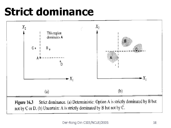 Strict dominance Der Rong Din CSIE/NCUE/2005 18 