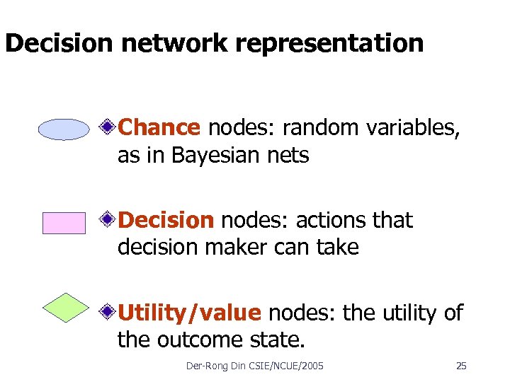 Decision network representation Chance nodes: random variables, as in Bayesian nets Decision nodes: actions