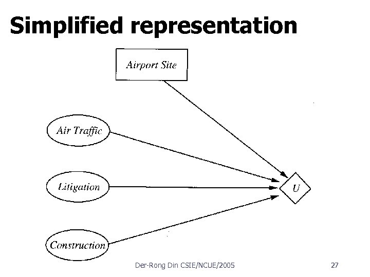Simplified representation Der Rong Din CSIE/NCUE/2005 27 