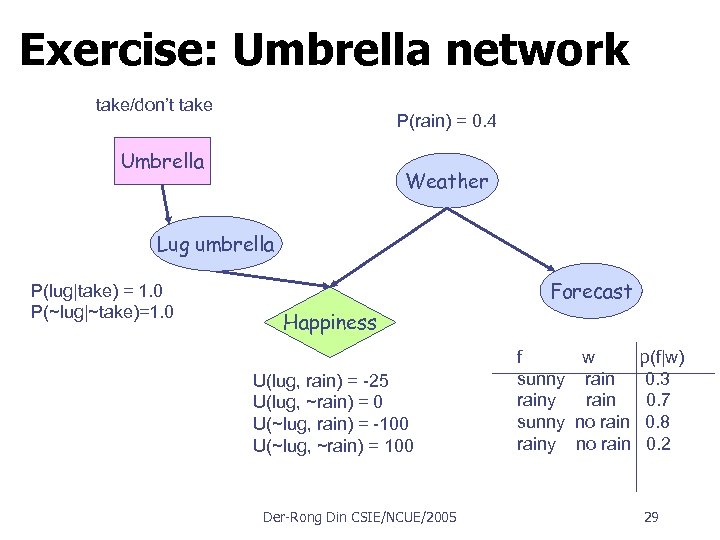 Exercise: Umbrella network take/don’t take P(rain) = 0. 4 Umbrella Weather Lug umbrella P(lug|take)