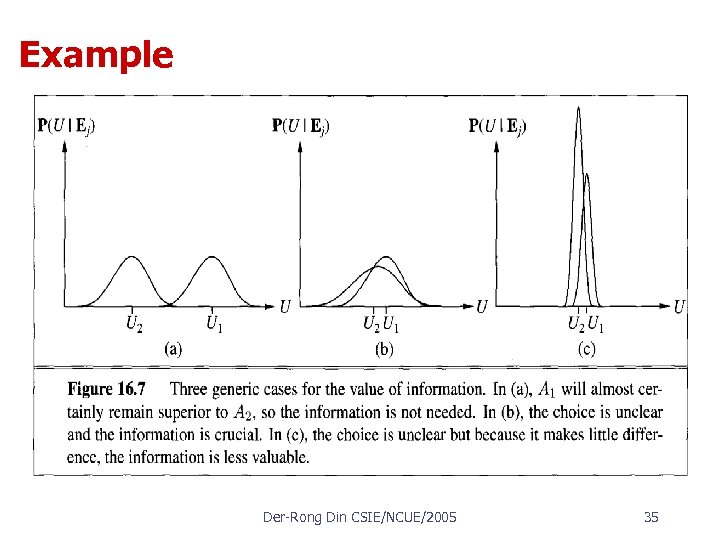 Example Der Rong Din CSIE/NCUE/2005 35 