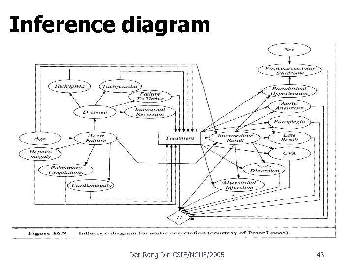 Inference diagram Der Rong Din CSIE/NCUE/2005 43 