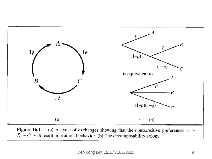 Der Rong Din CSIE/NCUE/2005 9 