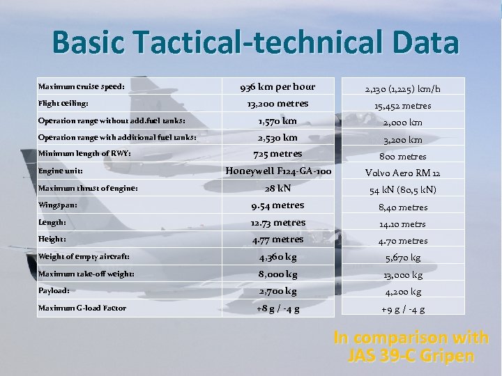 Basic Tactical-technical Data 936 km per hour 2, 130 (1, 225) km/h 13, 200