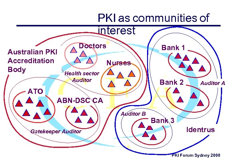 PKI as communities of interest Australian PKI Accreditation Body Doctors Bank 1 Nurses Health
