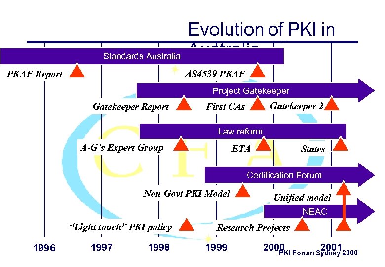 Standards Australia PKAF Report Evolution of PKI in Australia AS 4539 PKAF Project Gatekeeper