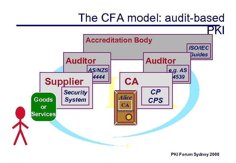 The CFA model: audit-based PKI Accreditation Body ISO/IEC Auditor Supplier Goods or Services Security