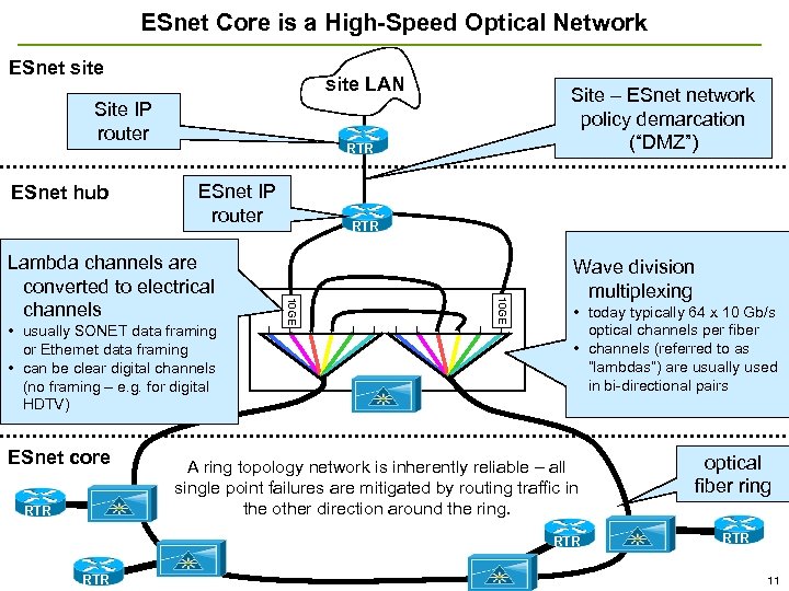ESnet Core is a High-Speed Optical Network ESnet site LAN Site IP router ESnet