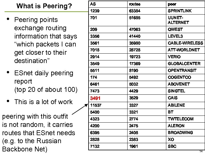 AS routes peer 1239 63384 SPRINTLINK Peering points exchange routing information that says “which