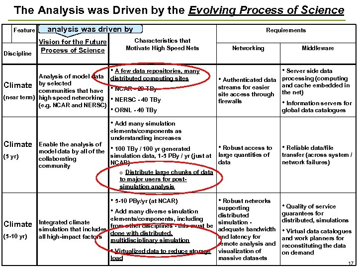 The Analysis was Driven by the Evolving Process of Science Feature Discipline analysis was
