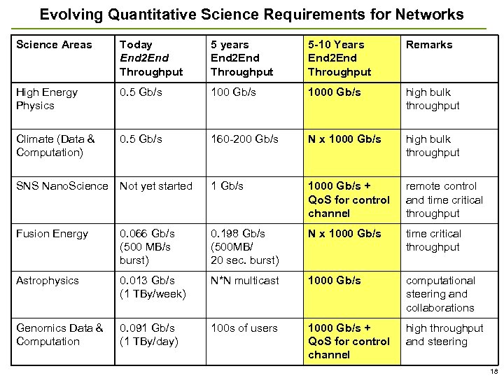 Evolving Quantitative Science Requirements for Networks Science Areas Today End 2 End Throughput 5