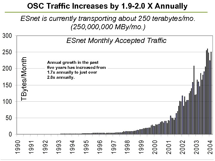 OSC Traffic Increases by 1. 9 -2. 0 X Annually ESnet is currently transporting