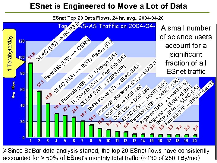 ESnet is Engineered to Move a Lot of Data ESnet Top 20 )Data Flows,