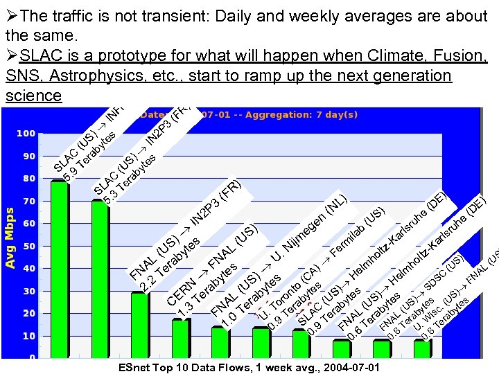 ØThe traffic is not transient: Daily and weekly averages are about the same. ØSLAC