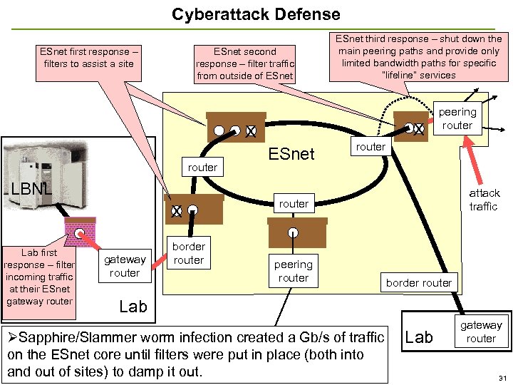 Cyberattack Defense ESnet first response – filters to assist a site ESnet second response