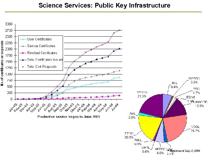 Science Services: Public Key Infrastructure * Report as of July 15, 2004 33 