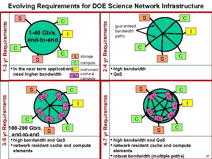 S C I C C S S storage C compute • In the near