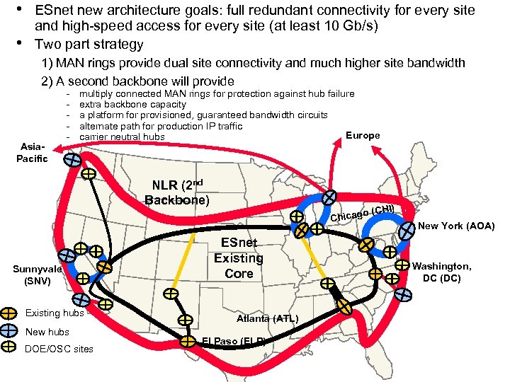  • • ESnet new architecture goals: full redundant connectivity for every site and