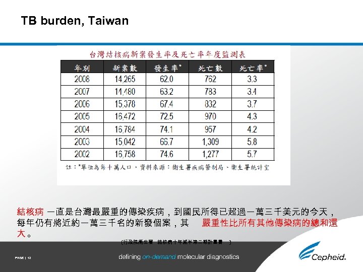 TB burden, Taiwan 結核病 一直是台灣最嚴重的傳染疾病，到國民所得已超過一萬三千美元的今天， 每年仍有將近約一萬三千名的新發個案，其 嚴重性比所有其他傳染病的總和還 大。 (行政院衛生署 結核病十年減半第二期計畫書 PAGE | 12 )