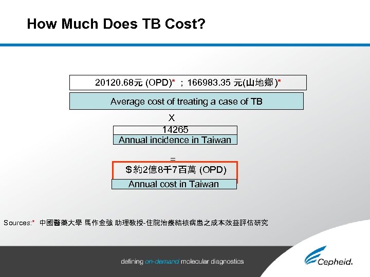 How Much Does TB Cost? 20120. 68元 (OPD)* ； 166983. 35 元(山地鄉 )* Average