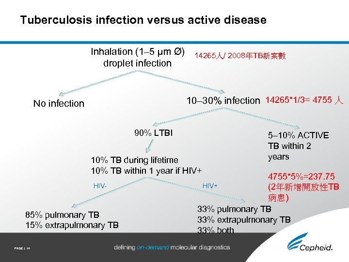 Tuberculosis infection versus active disease Inhalation (1– 5 μm Ø) droplet infection 14265人/ 2008年TB新案數