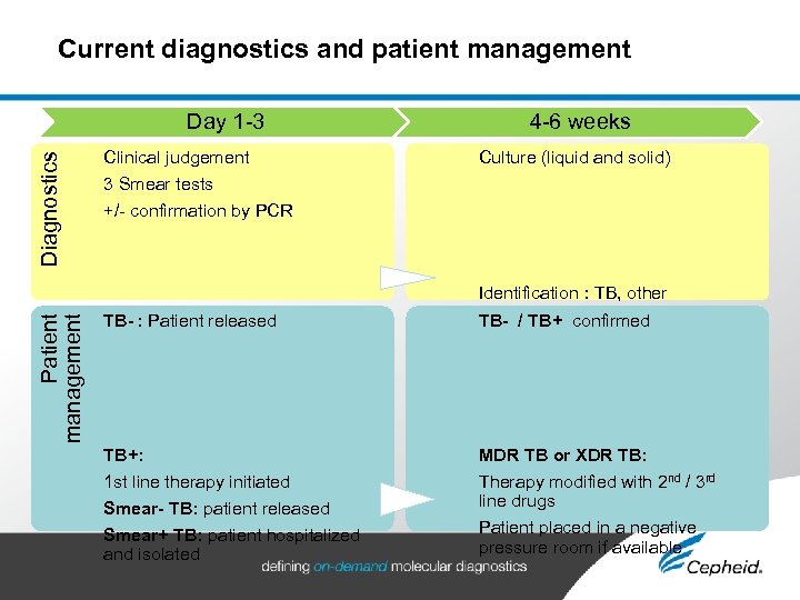 Current diagnostics and patient management Patient management Diagnostics Day 1 -3 Clinical judgement 4