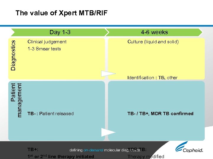 The value of Xpert MTB/RIF Patient management Diagnostics Day 1 -3 Clinical judgement 4