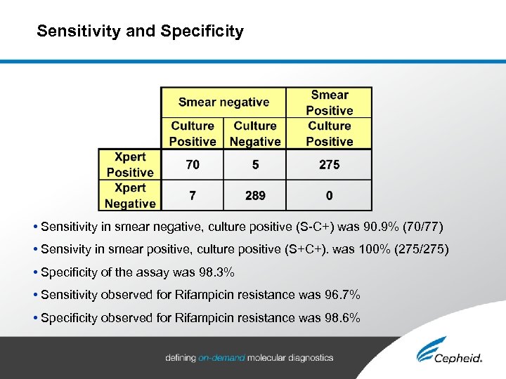 Sensitivity and Specificity • Sensitivity in smear negative, culture positive (S-C+) was 90. 9%