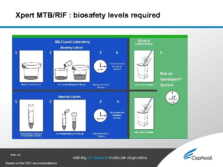 Xpert MTB/RIF : biosafety levels required PAGE | 39 Based on the CDC recommendations