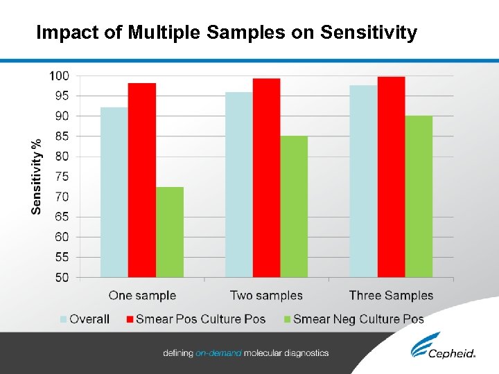Impact of Multiple Samples on Sensitivity 