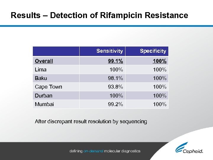 Results – Detection of Rifampicin Resistance Sensitivity Specificity Overall 99. 1% 100% Lima 100%